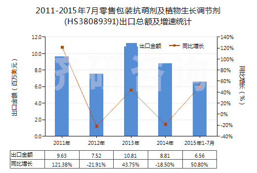 2011-2015年7月零售包裝抗萌劑及植物生長(zhǎng)調(diào)節(jié)劑(HS38089391)出口總額及增速統(tǒng)計(jì)